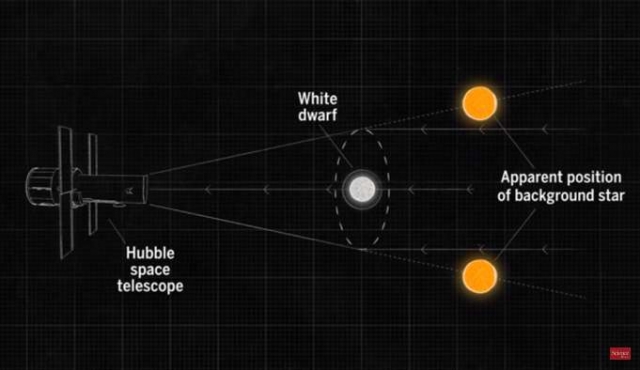 El telescopio Hubble confirma el efecto de lente gravitacional de Einstein