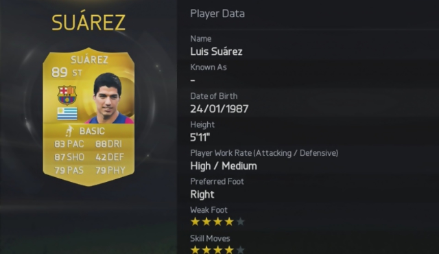 Suárez es el 7° mejor del mundo en el FIFA 15