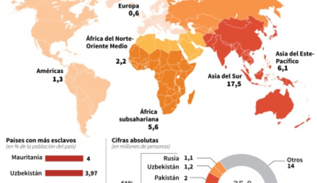Cerca de 36 millones de personas esclavas en el mundo (ONG)